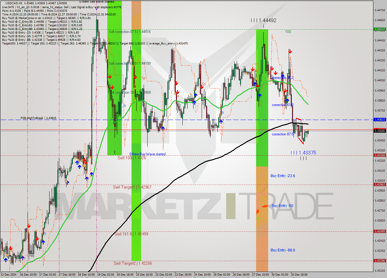 USDCAD MultiTimeframe analysis at date 2024.12.31 08:18