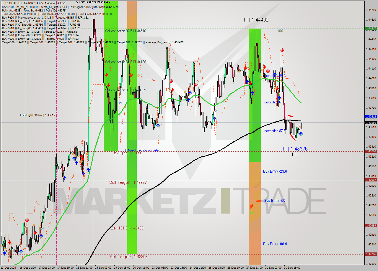 USDCAD MultiTimeframe analysis at date 2024.12.31 09:06