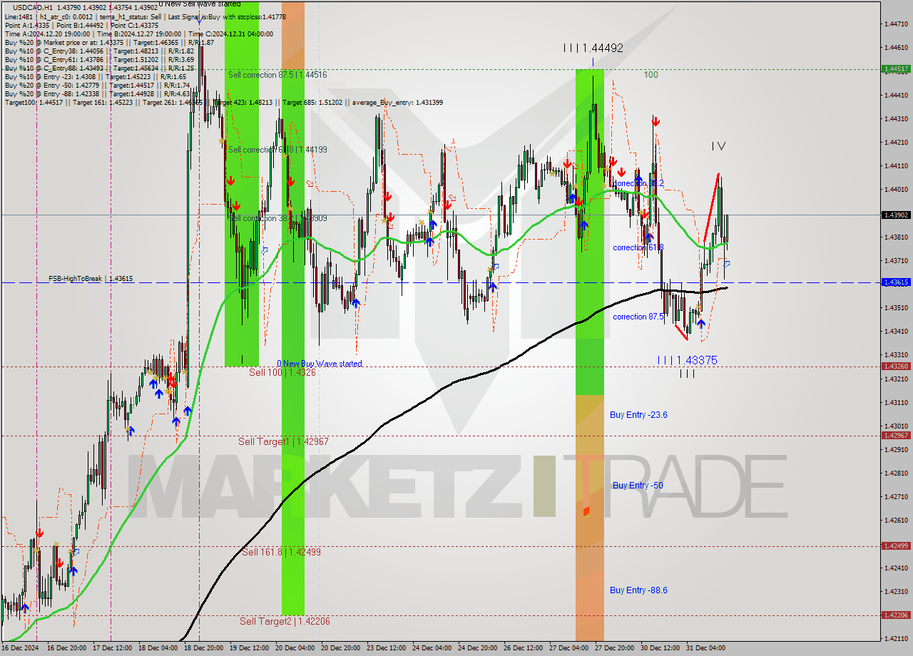 USDCAD MultiTimeframe analysis at date 2024.12.31 18:35