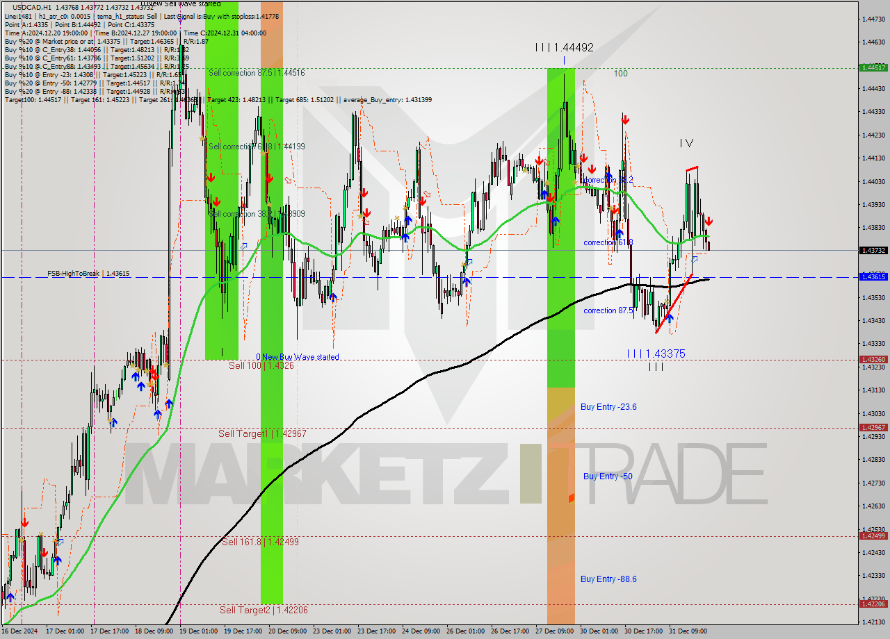 USDCAD MultiTimeframe analysis at date 2024.12.31 23:00