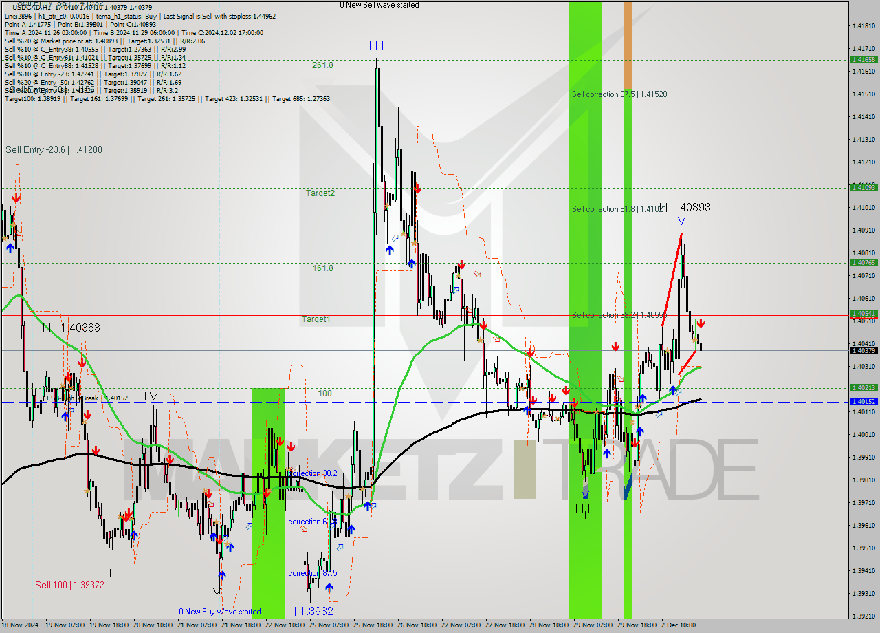 USDCAD MultiTimeframe analysis at date 2024.12.03 00:00