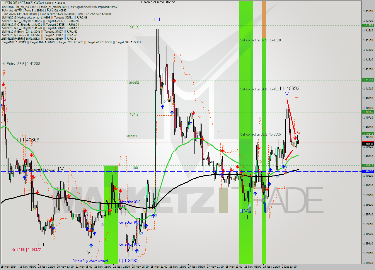 USDCAD MultiTimeframe analysis at date 2024.12.03 03:10