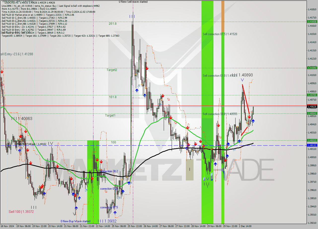 USDCAD MultiTimeframe analysis at date 2024.12.03 04:28
