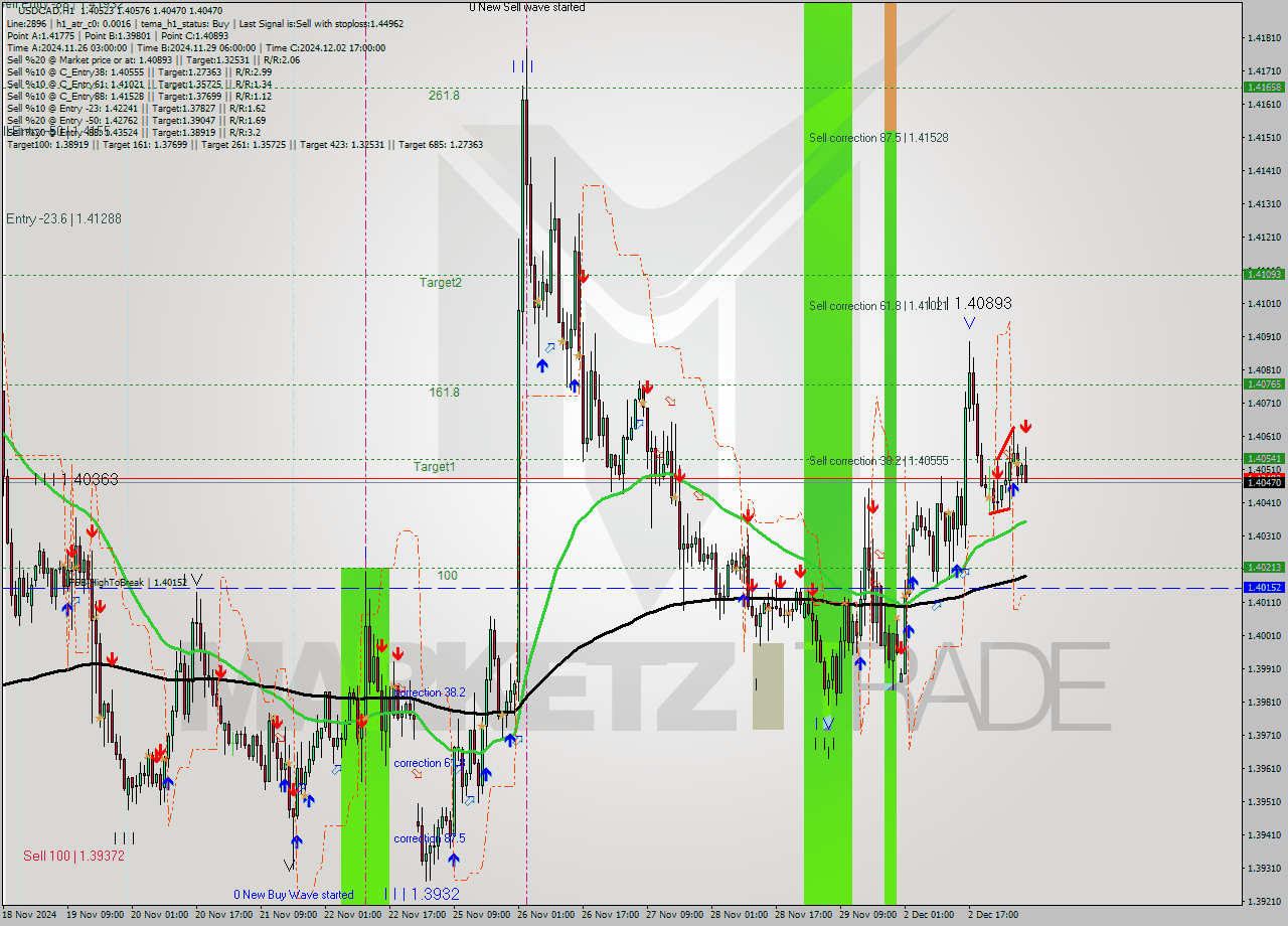 USDCAD MultiTimeframe analysis at date 2024.12.03 07:39