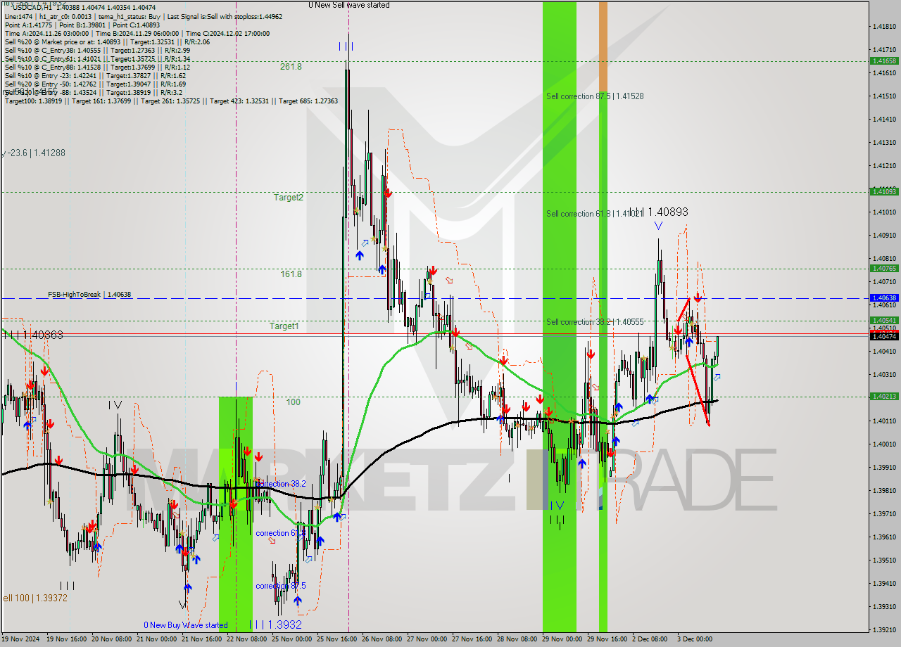 USDCAD MultiTimeframe analysis at date 2024.12.03 14:30