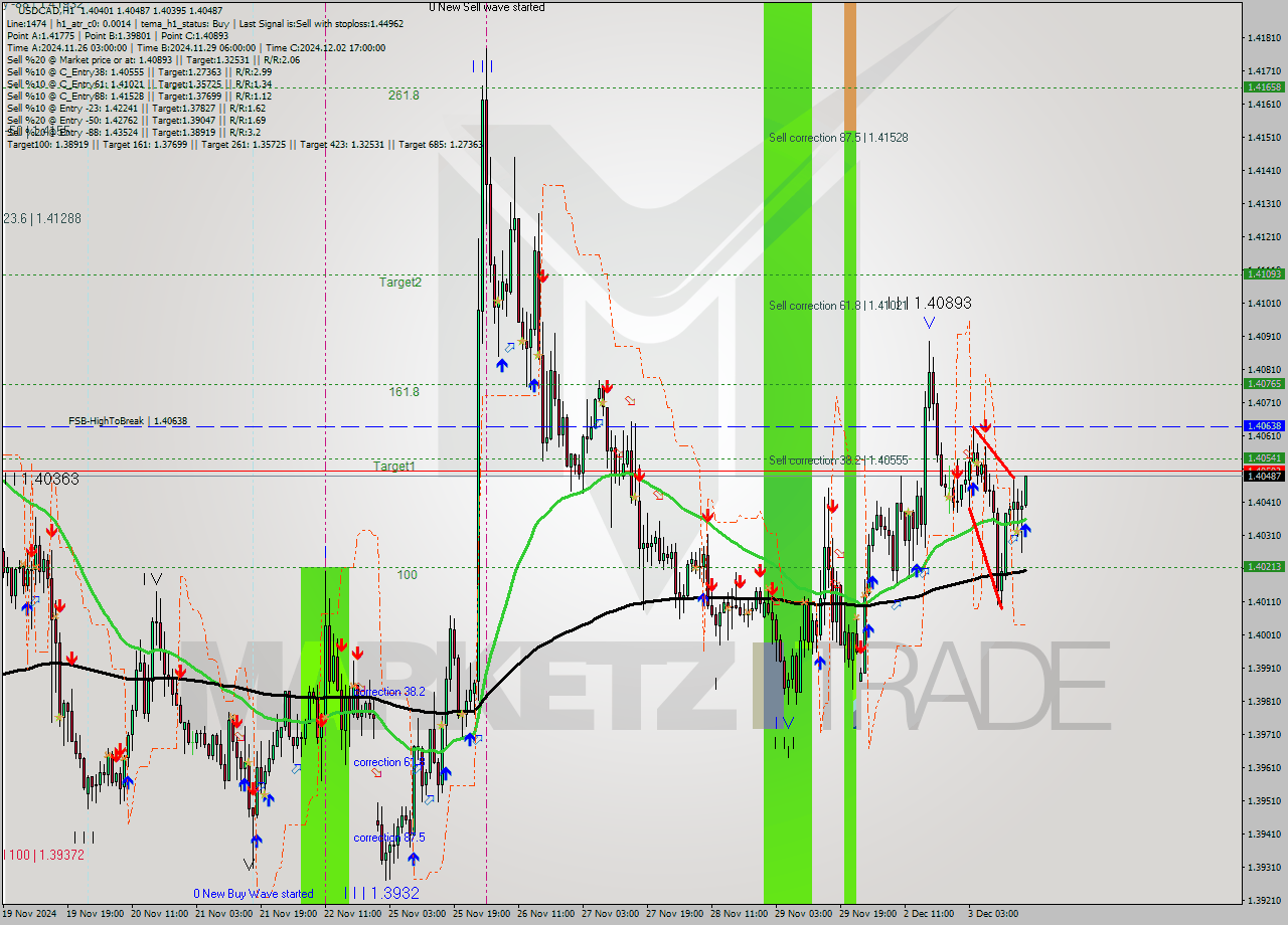 USDCAD MultiTimeframe analysis at date 2024.12.03 17:00