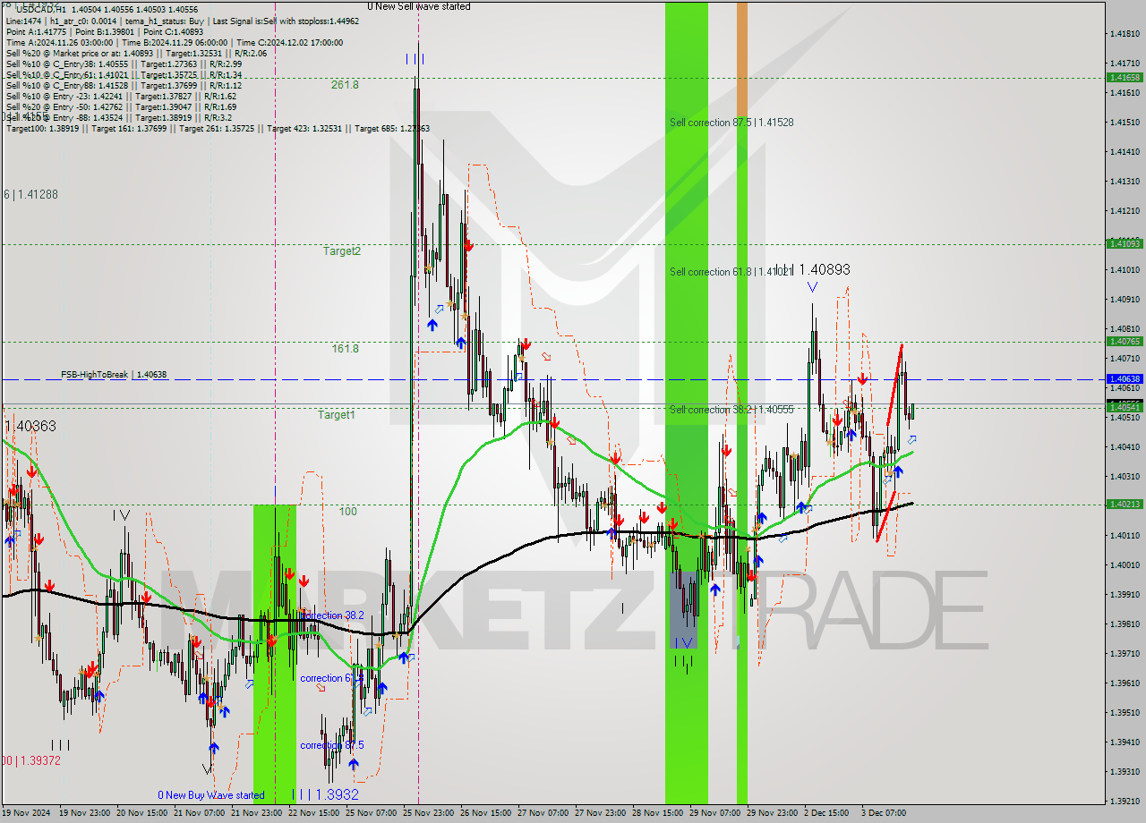 USDCAD MultiTimeframe analysis at date 2024.12.03 21:03