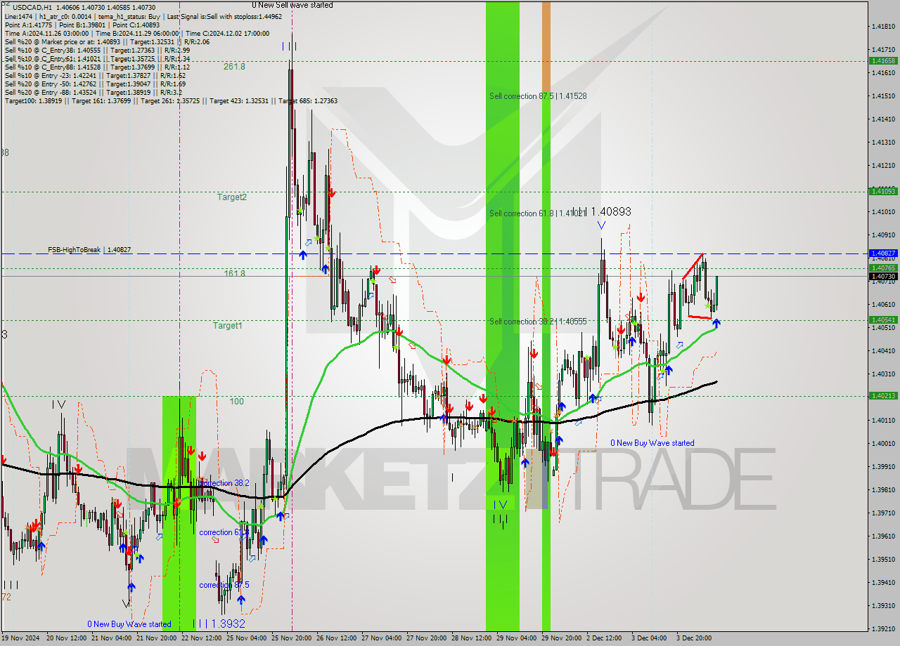 USDCAD MultiTimeframe analysis at date 2024.12.04 10:22