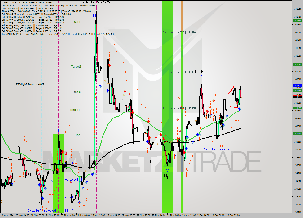 USDCAD MultiTimeframe analysis at date 2024.12.04 12:00