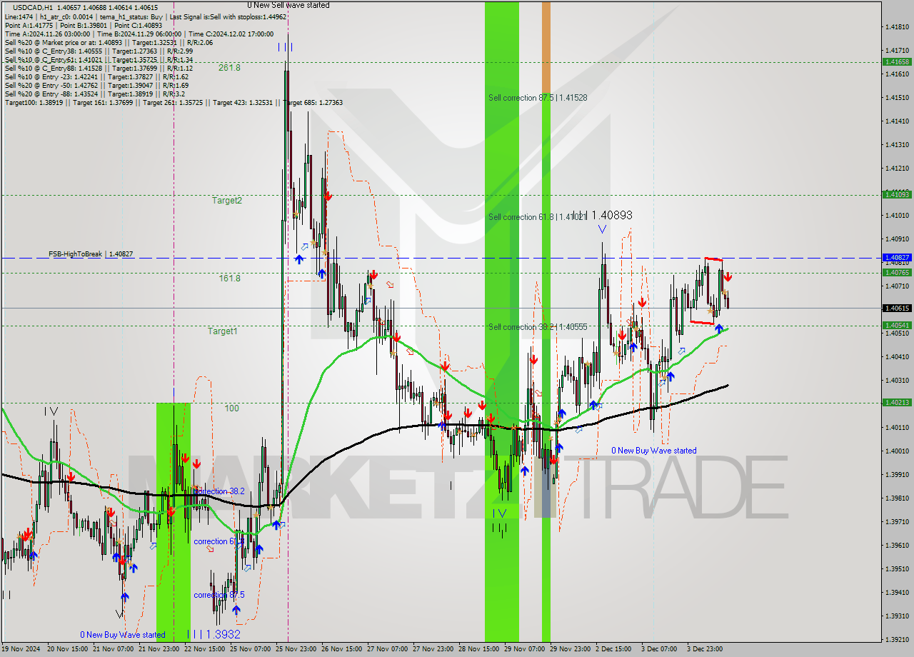 USDCAD MultiTimeframe analysis at date 2024.12.04 13:26