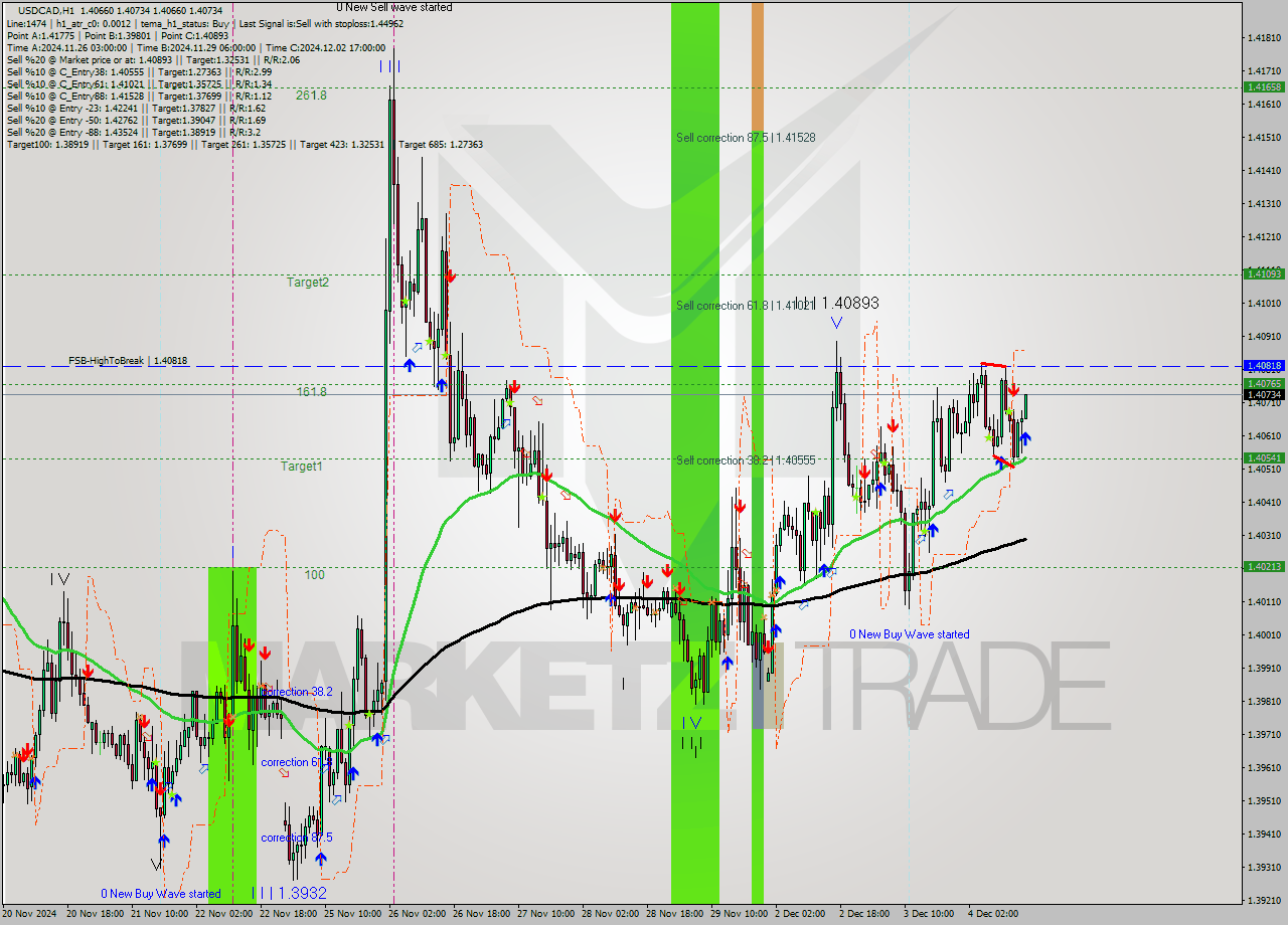 USDCAD MultiTimeframe analysis at date 2024.12.04 16:09
