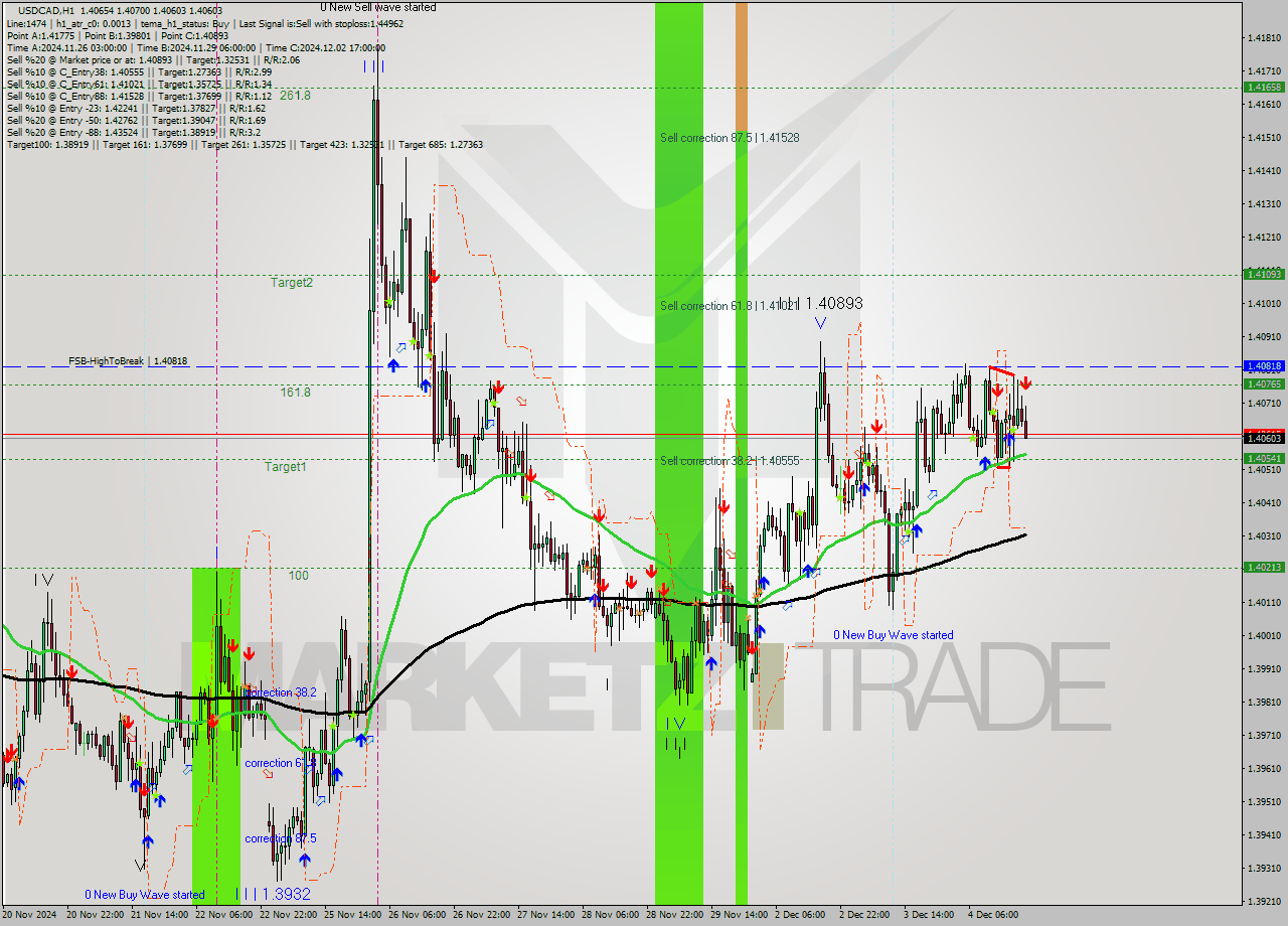 USDCAD MultiTimeframe analysis at date 2024.12.04 20:38