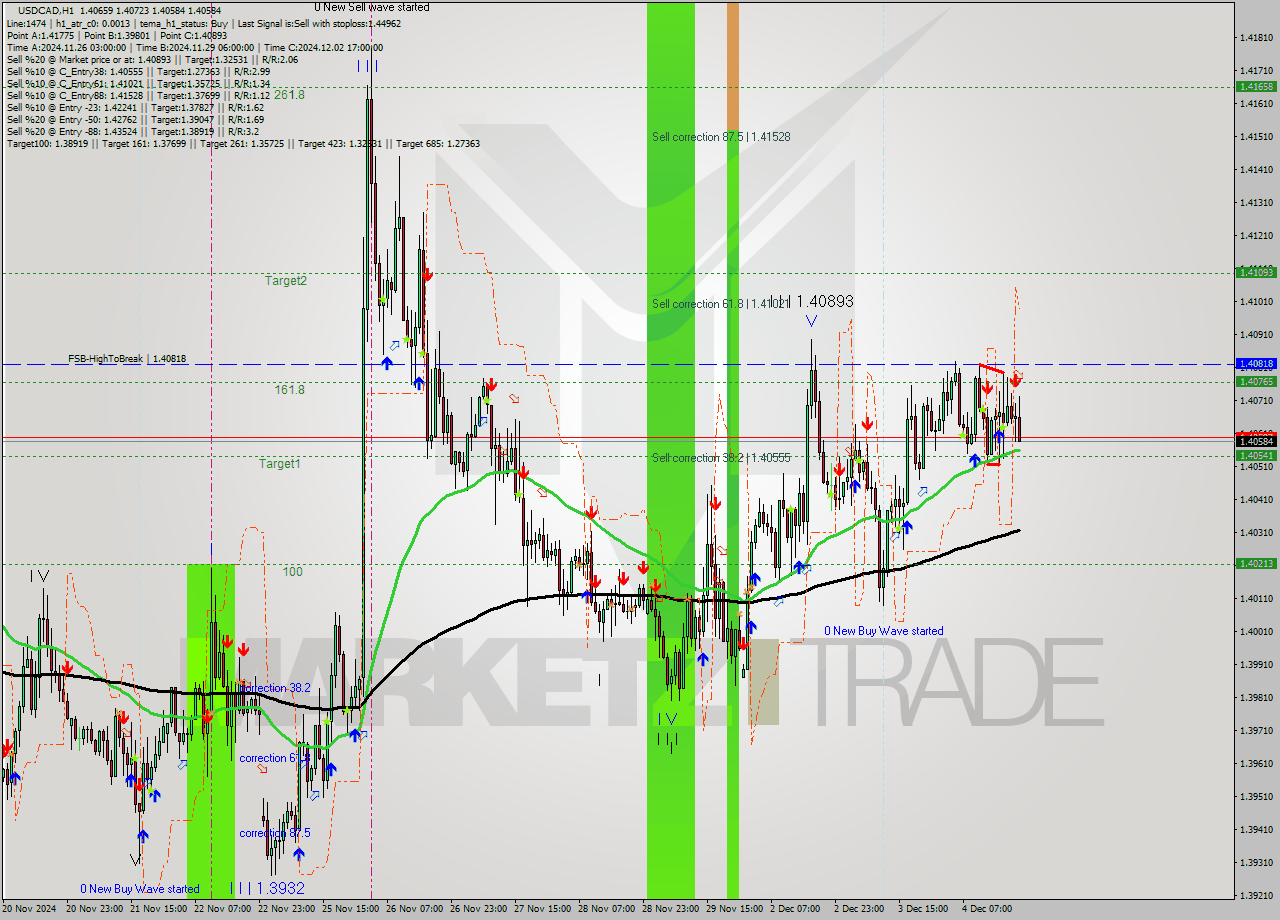 USDCAD MultiTimeframe analysis at date 2024.12.04 21:12