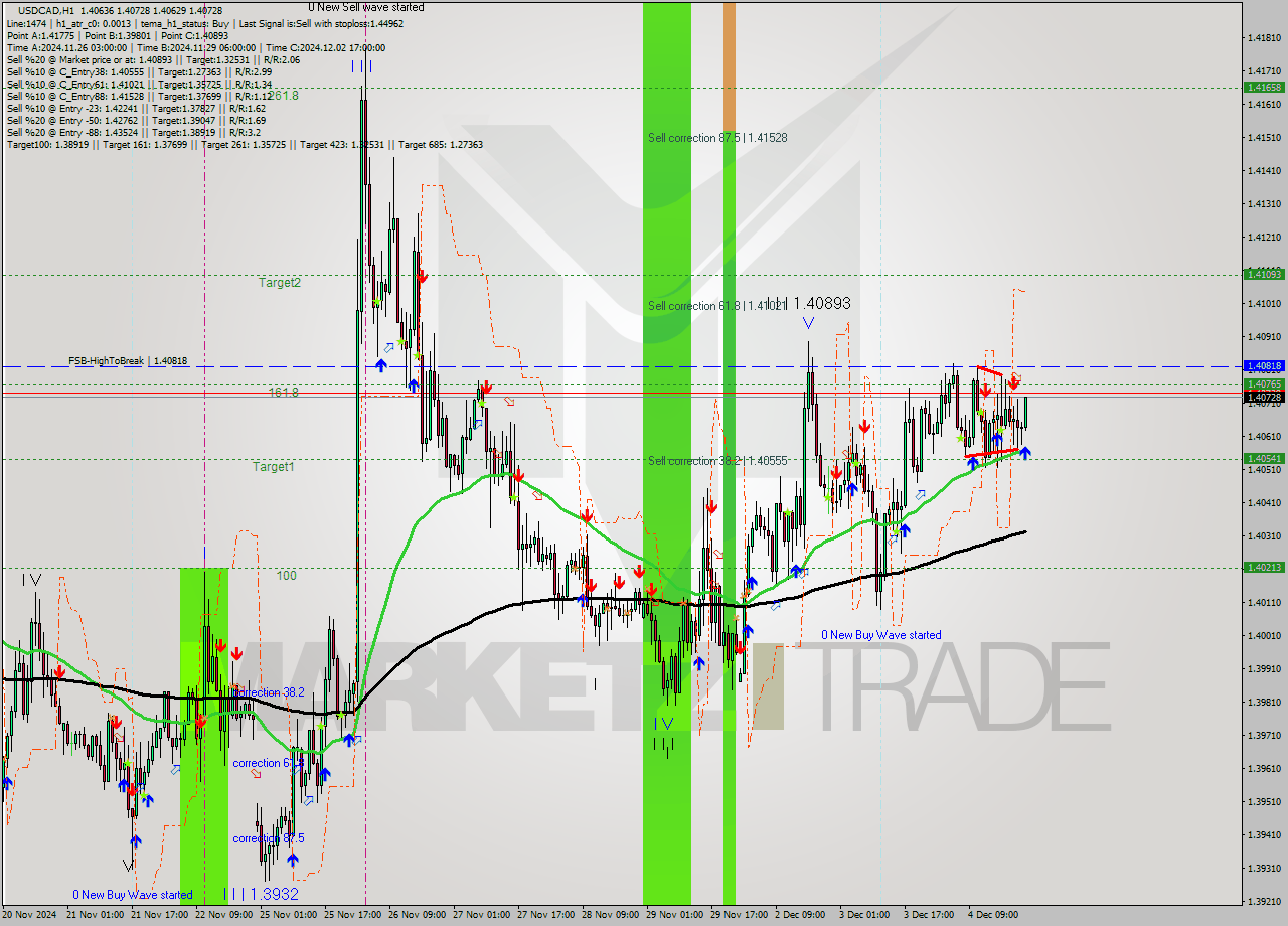 USDCAD MultiTimeframe analysis at date 2024.12.04 23:38