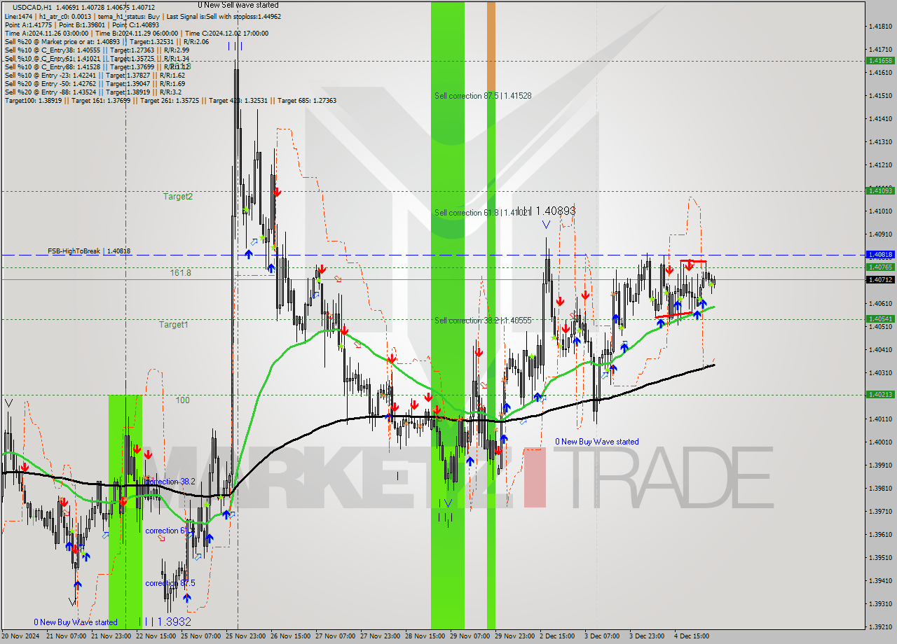 USDCAD MultiTimeframe analysis at date 2024.12.05 01:00