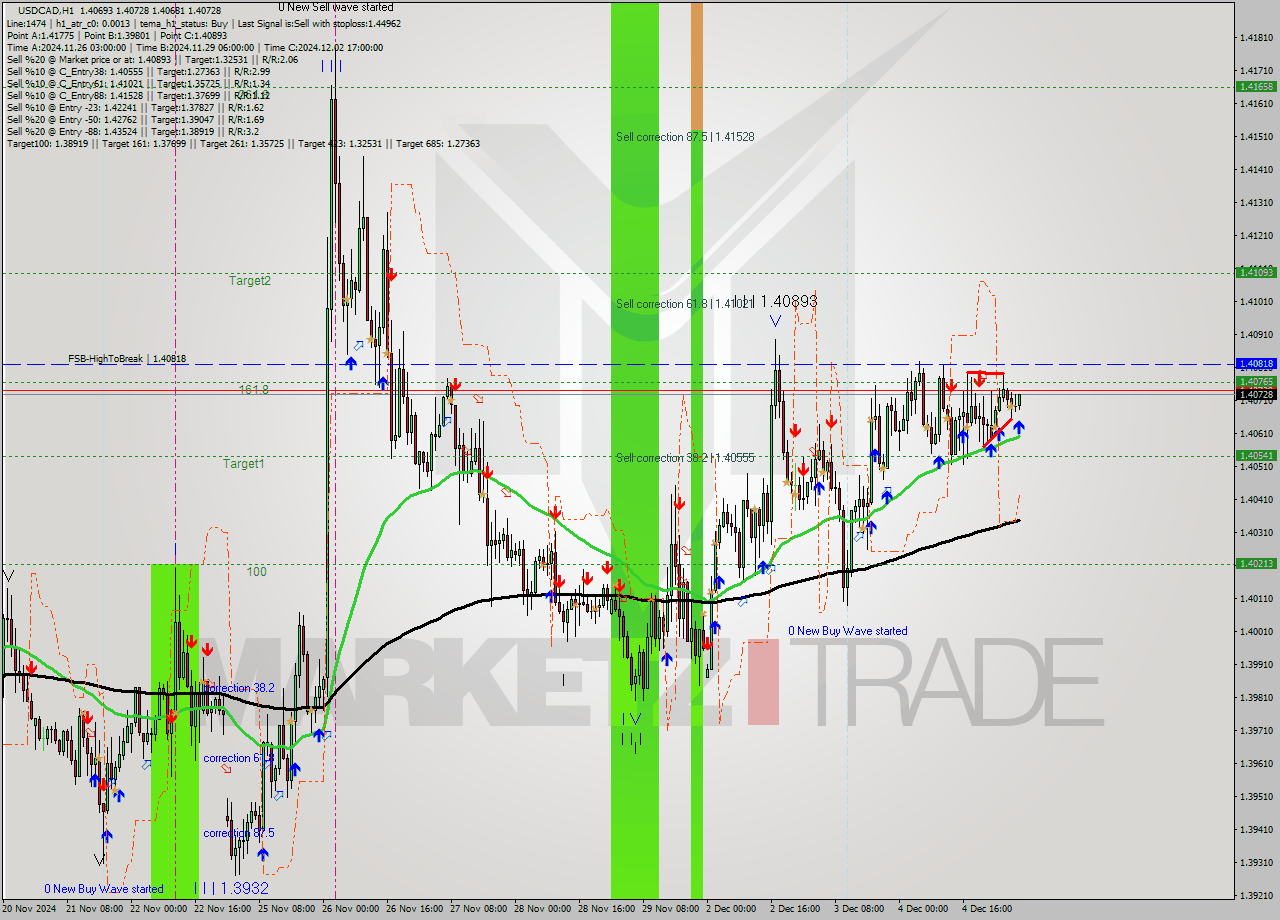 USDCAD MultiTimeframe analysis at date 2024.12.05 06:41