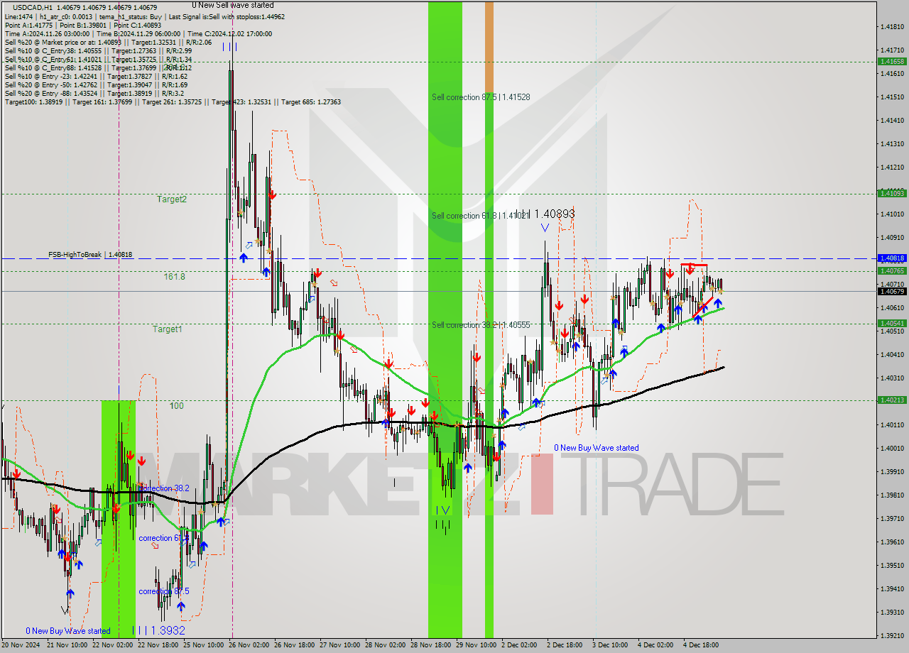 USDCAD MultiTimeframe analysis at date 2024.12.05 08:00