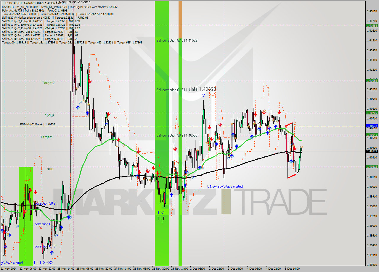 USDCAD MultiTimeframe analysis at date 2024.12.05 19:28
