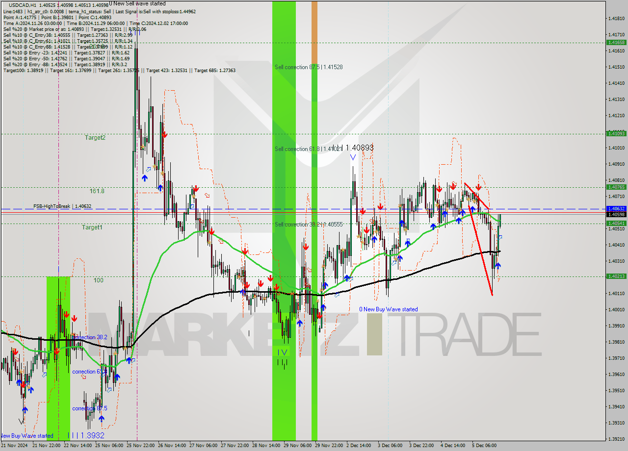 USDCAD MultiTimeframe analysis at date 2024.12.05 20:10
