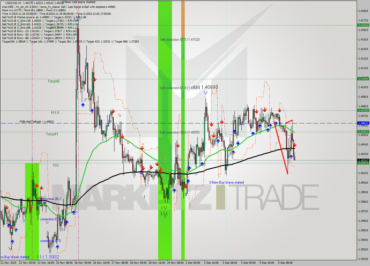 USDCAD MultiTimeframe analysis at date 2024.12.05 22:11