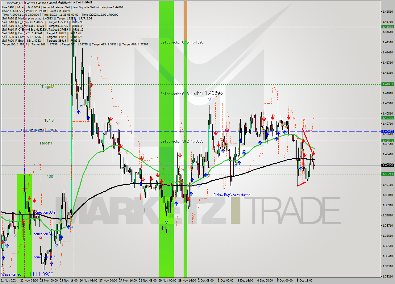 USDCAD MultiTimeframe analysis at date 2024.12.06 06:00