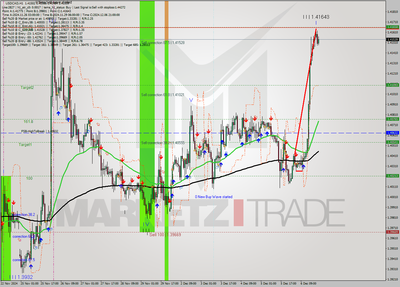 USDCAD MultiTimeframe analysis at date 2024.12.06 11:05