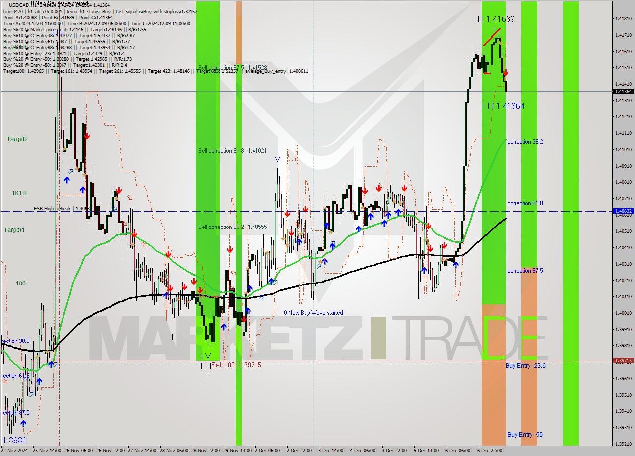 USDCAD MultiTimeframe analysis at date 2024.12.09 12:08