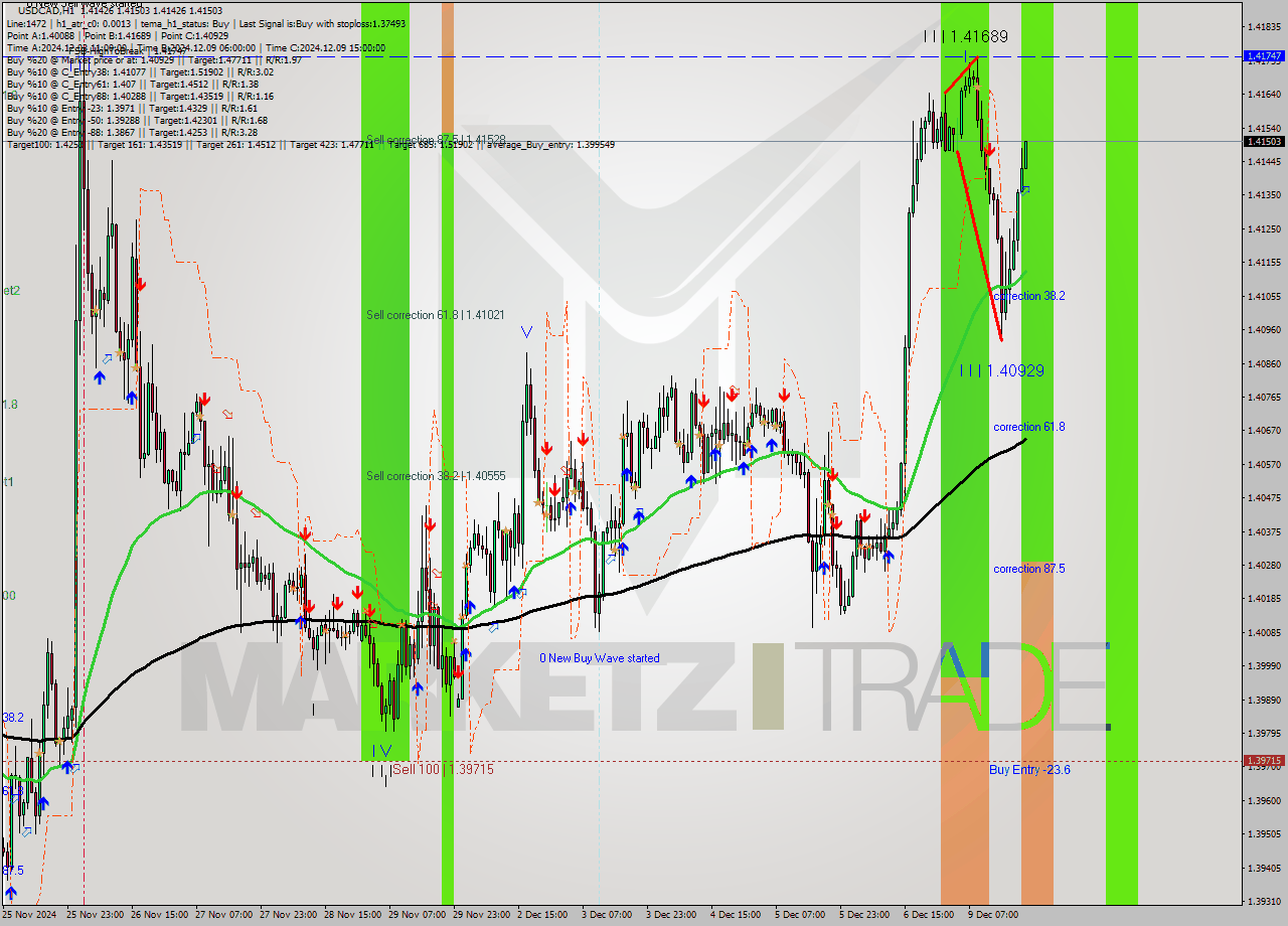 USDCAD MultiTimeframe analysis at date 2024.12.09 21:41