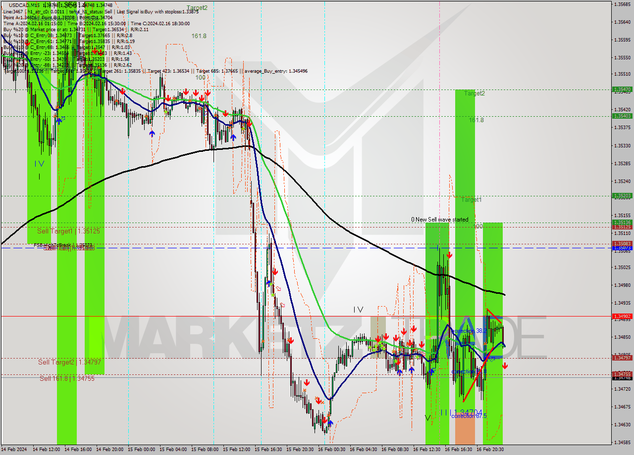 USDCAD M15 Signal