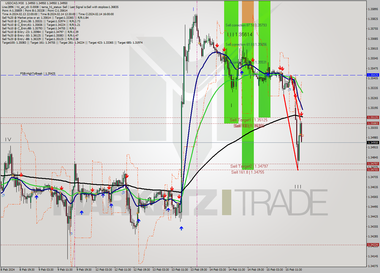 USDCAD M30 Signal