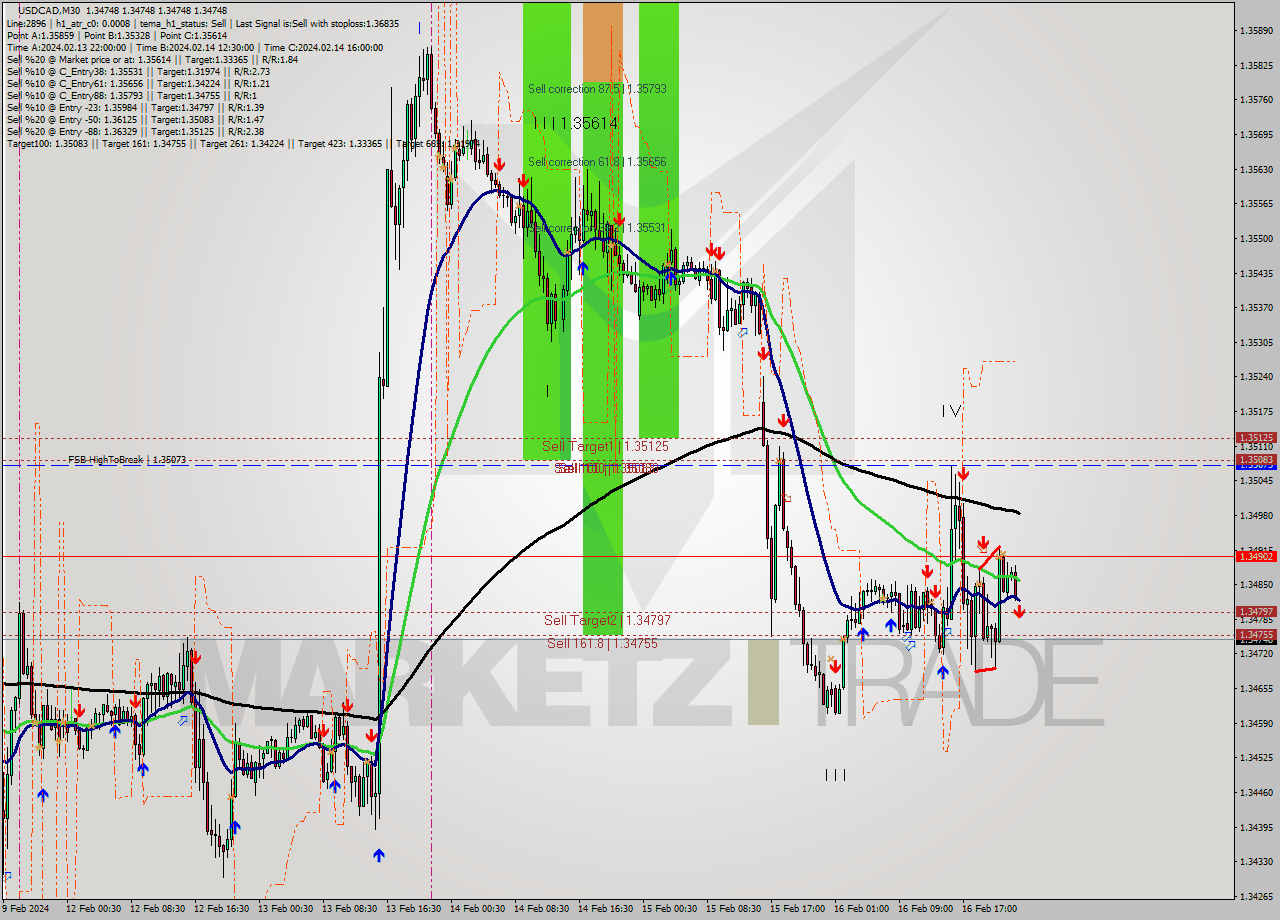 USDCAD M30 Signal