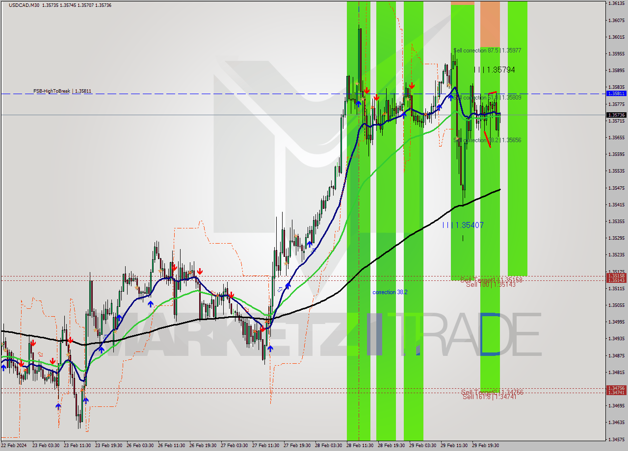 USDCAD M30 Signal