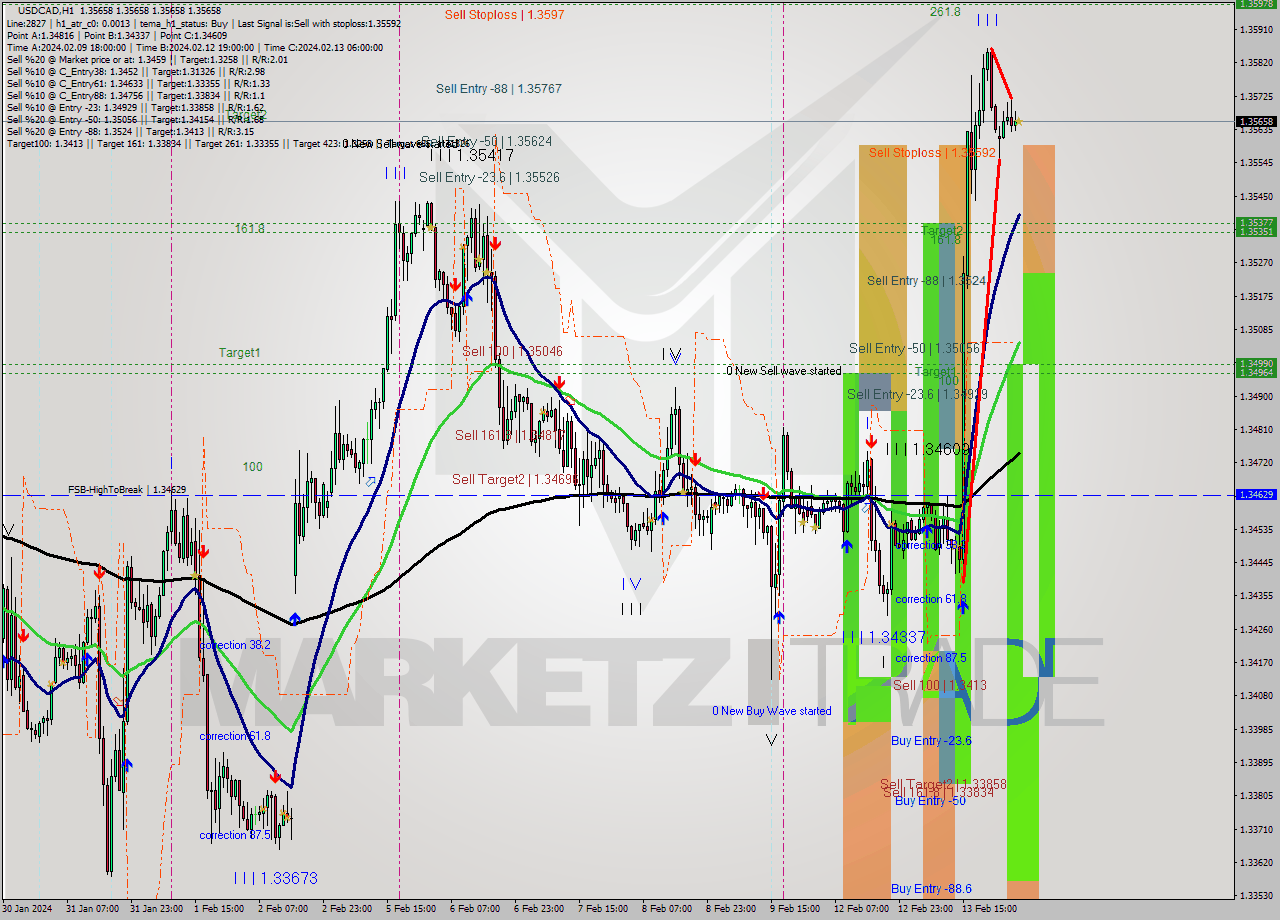 USDCAD MultiTimeframe analysis at date 2024.02.14 05:00