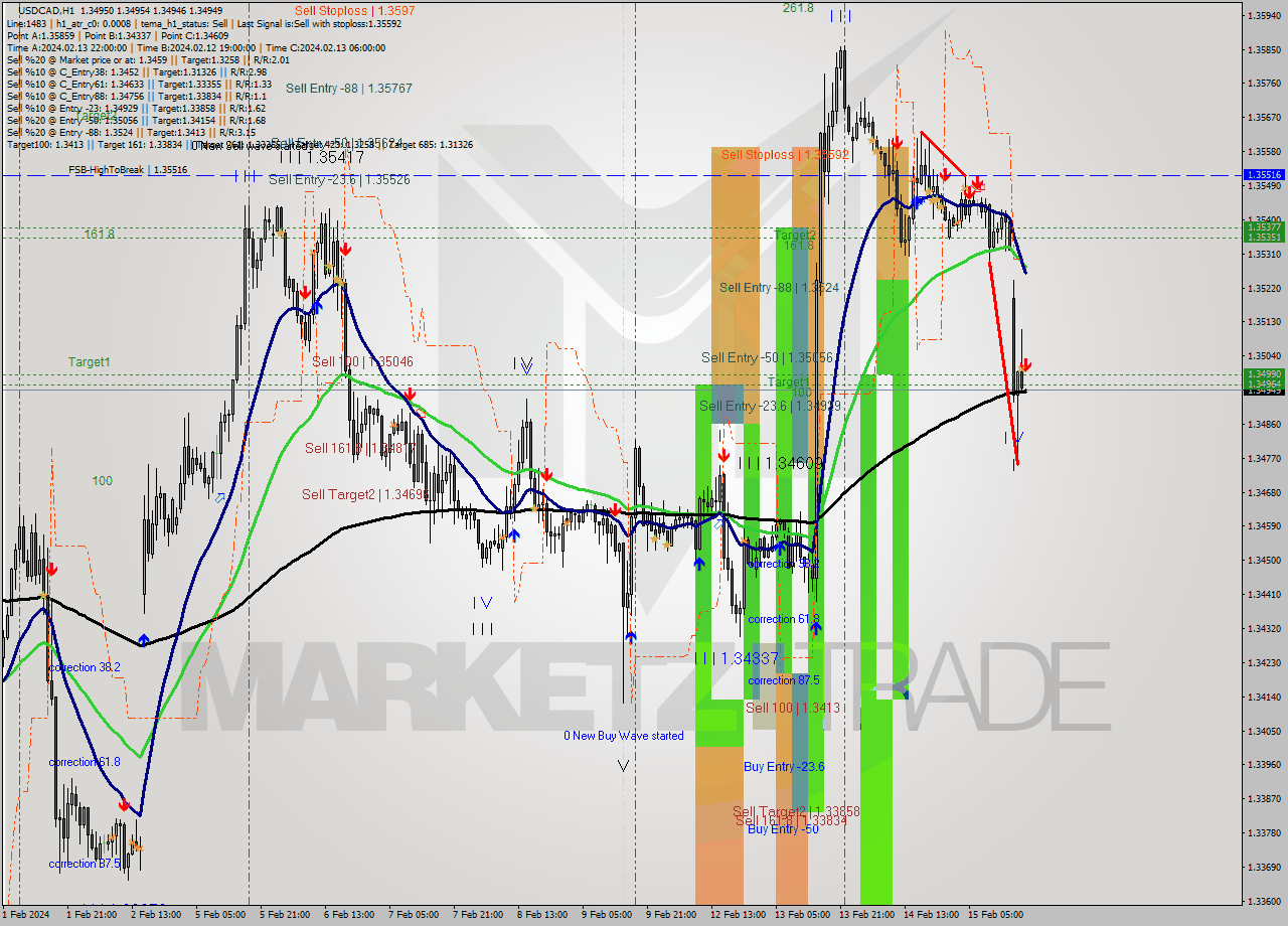 USDCAD MultiTimeframe analysis at date 2024.02.15 19:00