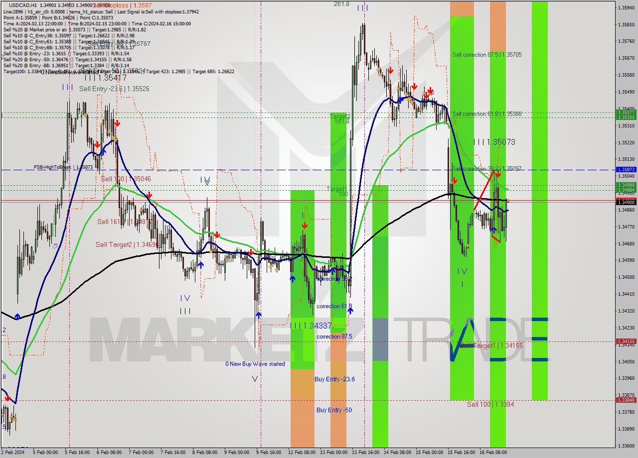 USDCAD MultiTimeframe analysis at date 2024.02.16 22:00