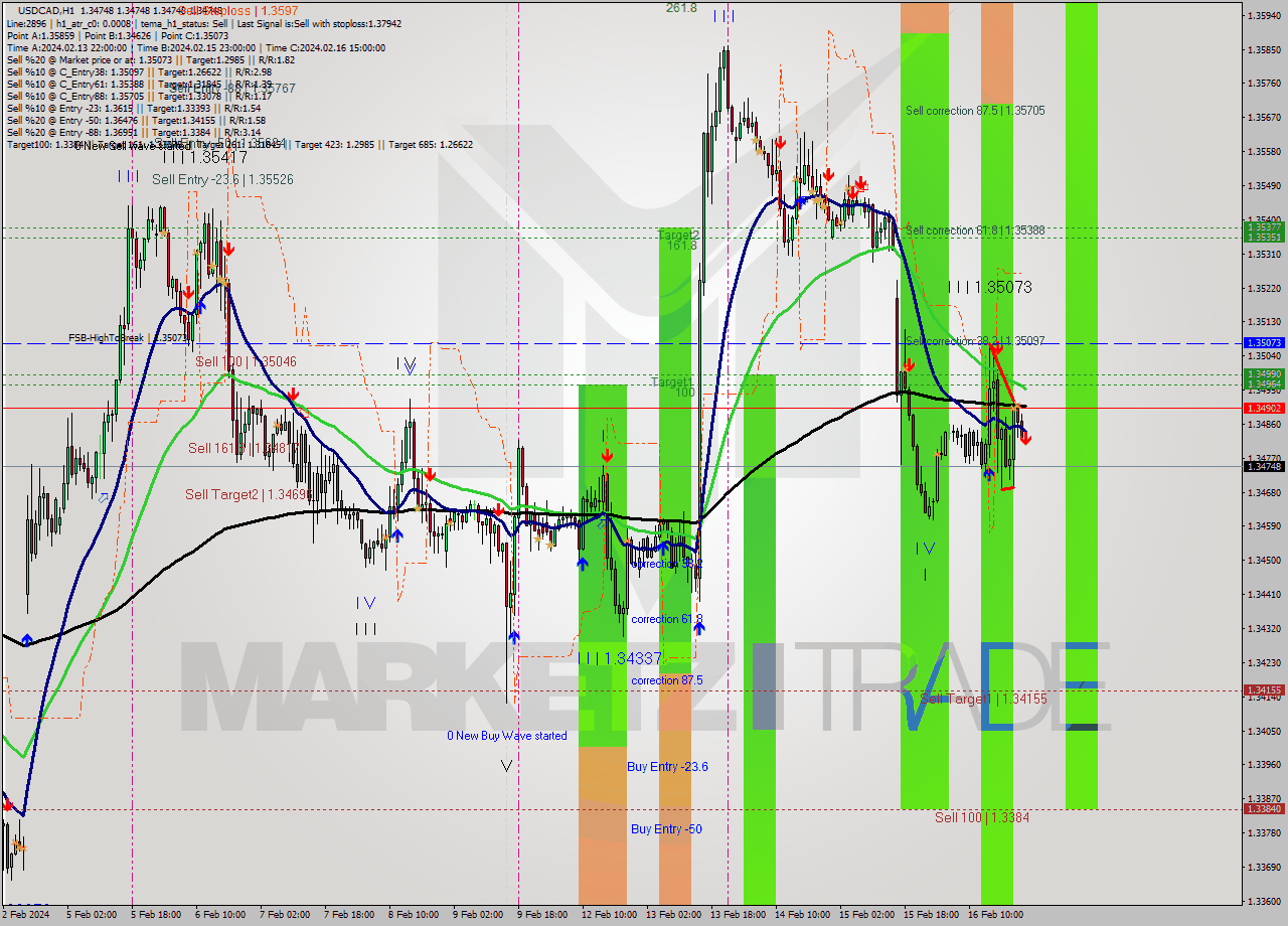 USDCAD MultiTimeframe analysis at date 2024.02.19 00:01