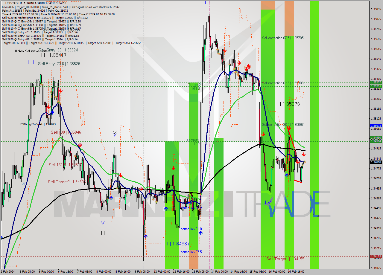 USDCAD MultiTimeframe analysis at date 2024.02.19 06:00