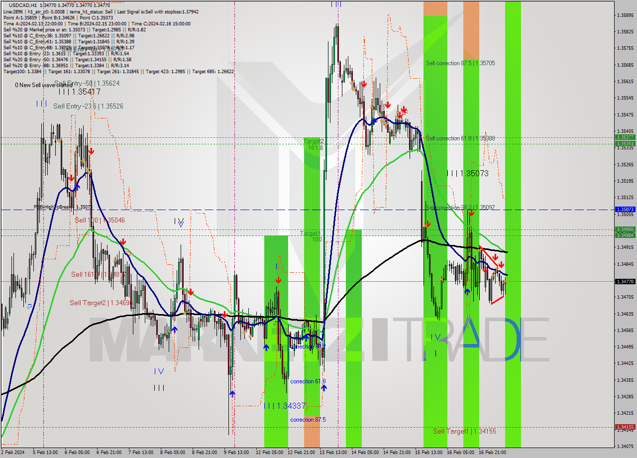 USDCAD MultiTimeframe analysis at date 2024.02.19 11:00