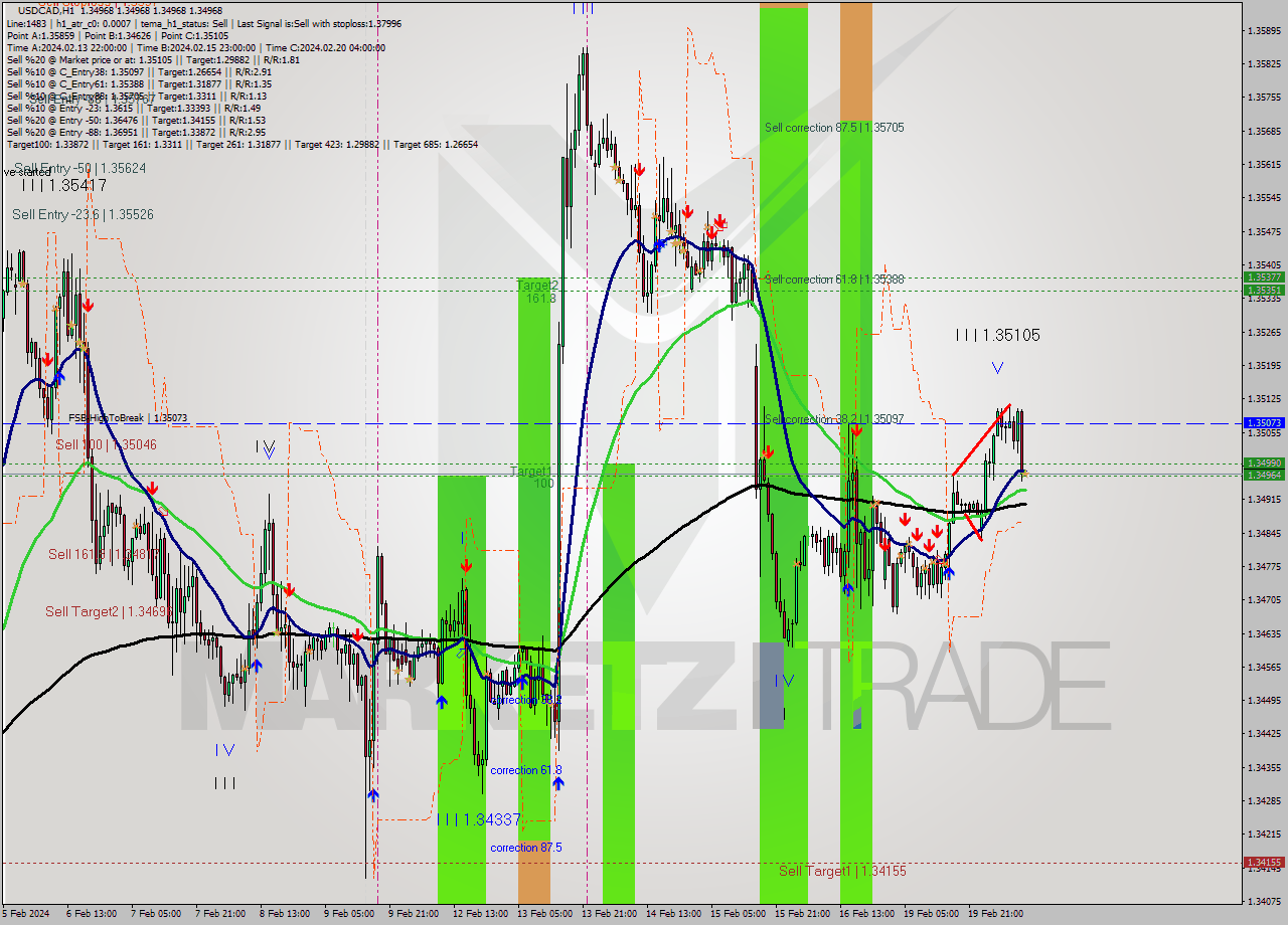 USDCAD MultiTimeframe analysis at date 2024.02.20 11:00