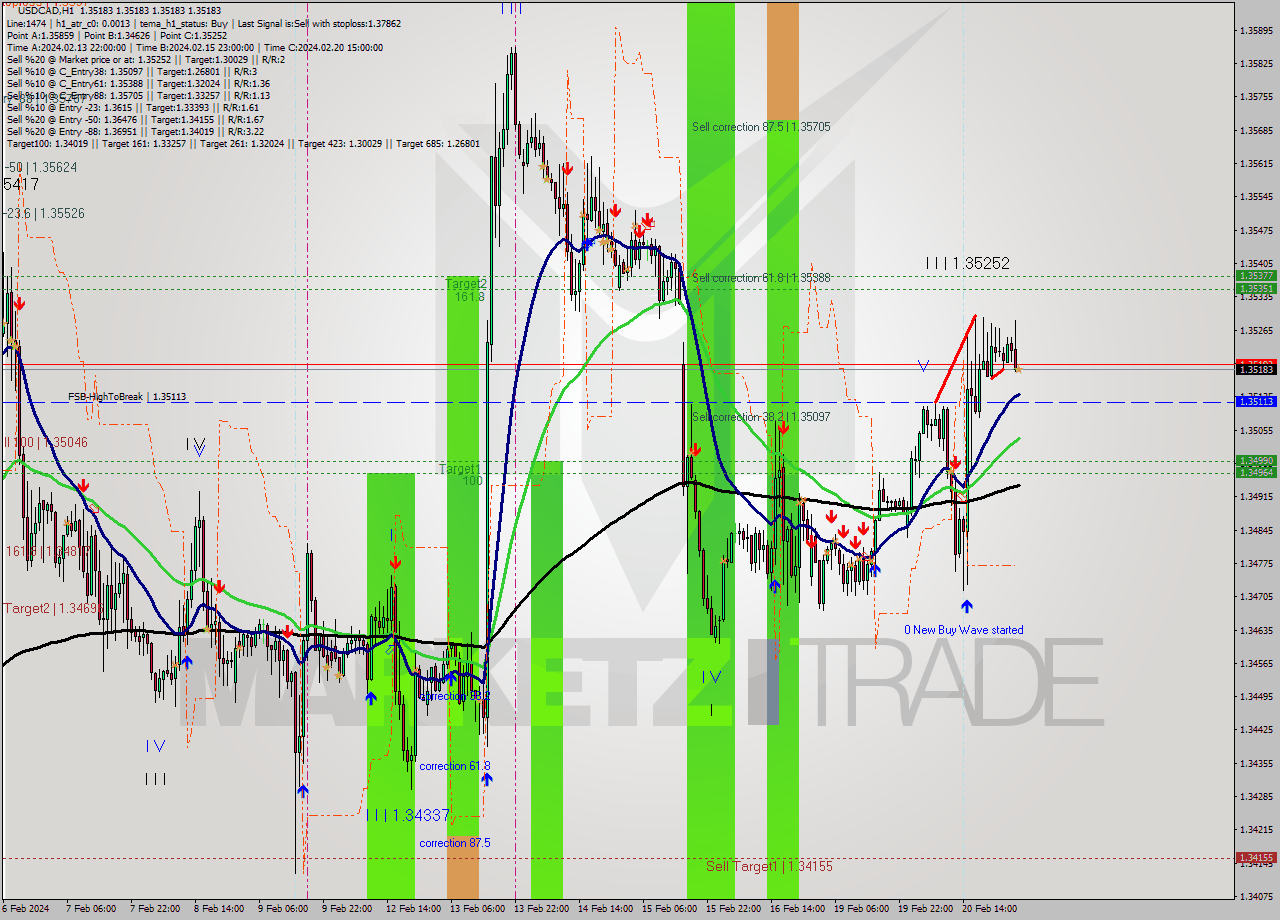 USDCAD MultiTimeframe analysis at date 2024.02.21 04:00
