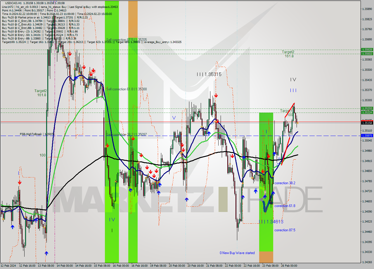 USDCAD MultiTimeframe analysis at date 2024.02.26 14:00