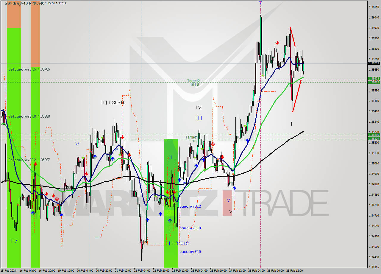 USDCAD MultiTimeframe analysis at date 2024.02.29 04:53