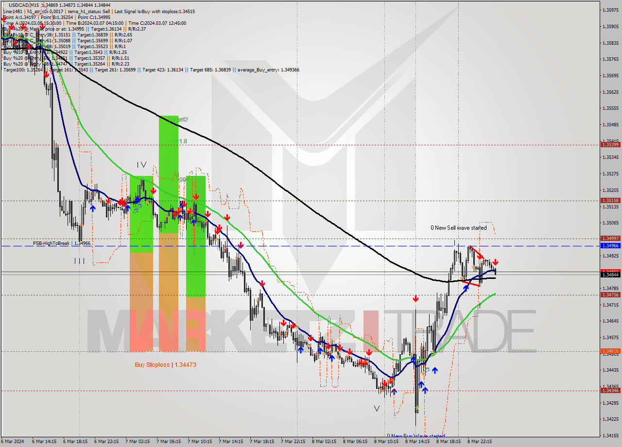 USDCAD M15 Signal