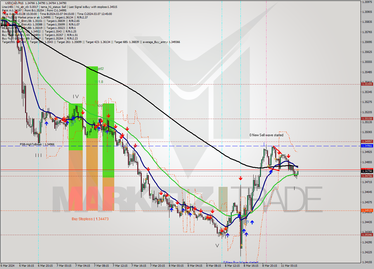 USDCAD M15 Signal