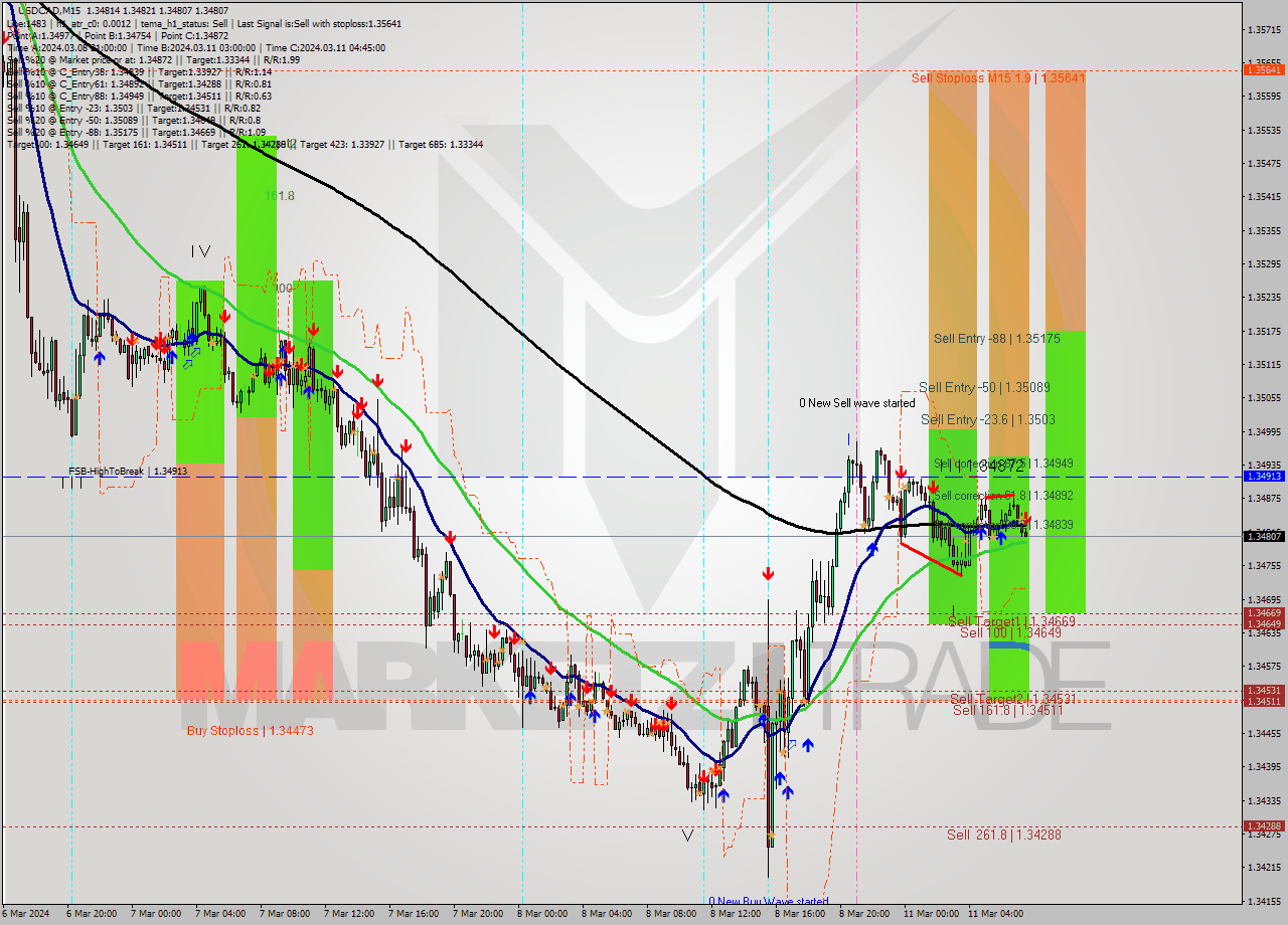 USDCAD M15 Signal