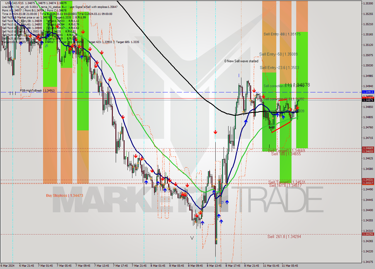 USDCAD M15 Signal