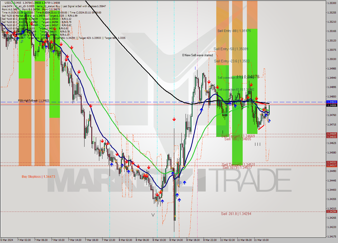 USDCAD M15 Signal