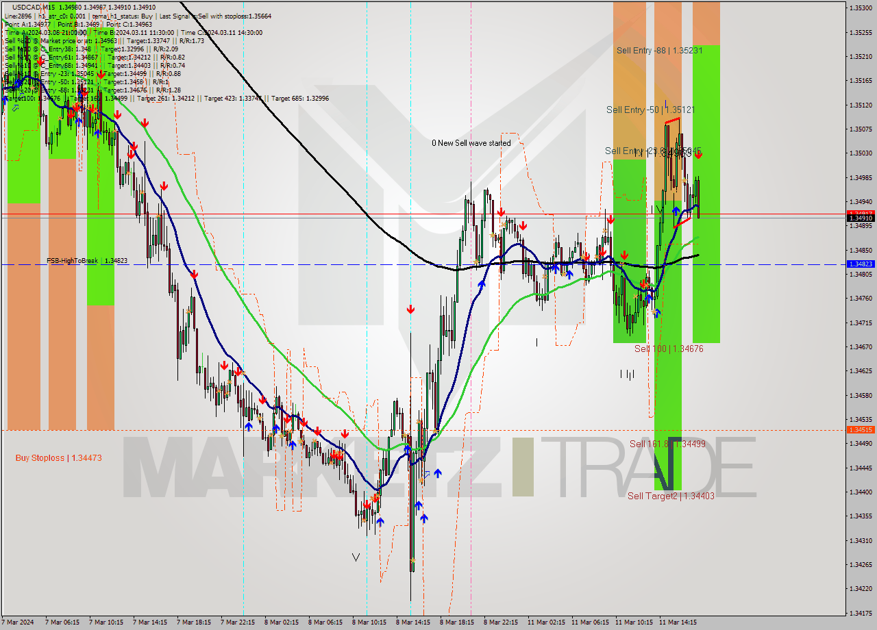 USDCAD M15 Signal