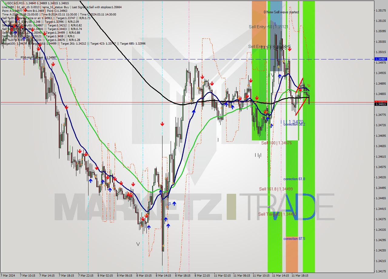 USDCAD M15 Signal