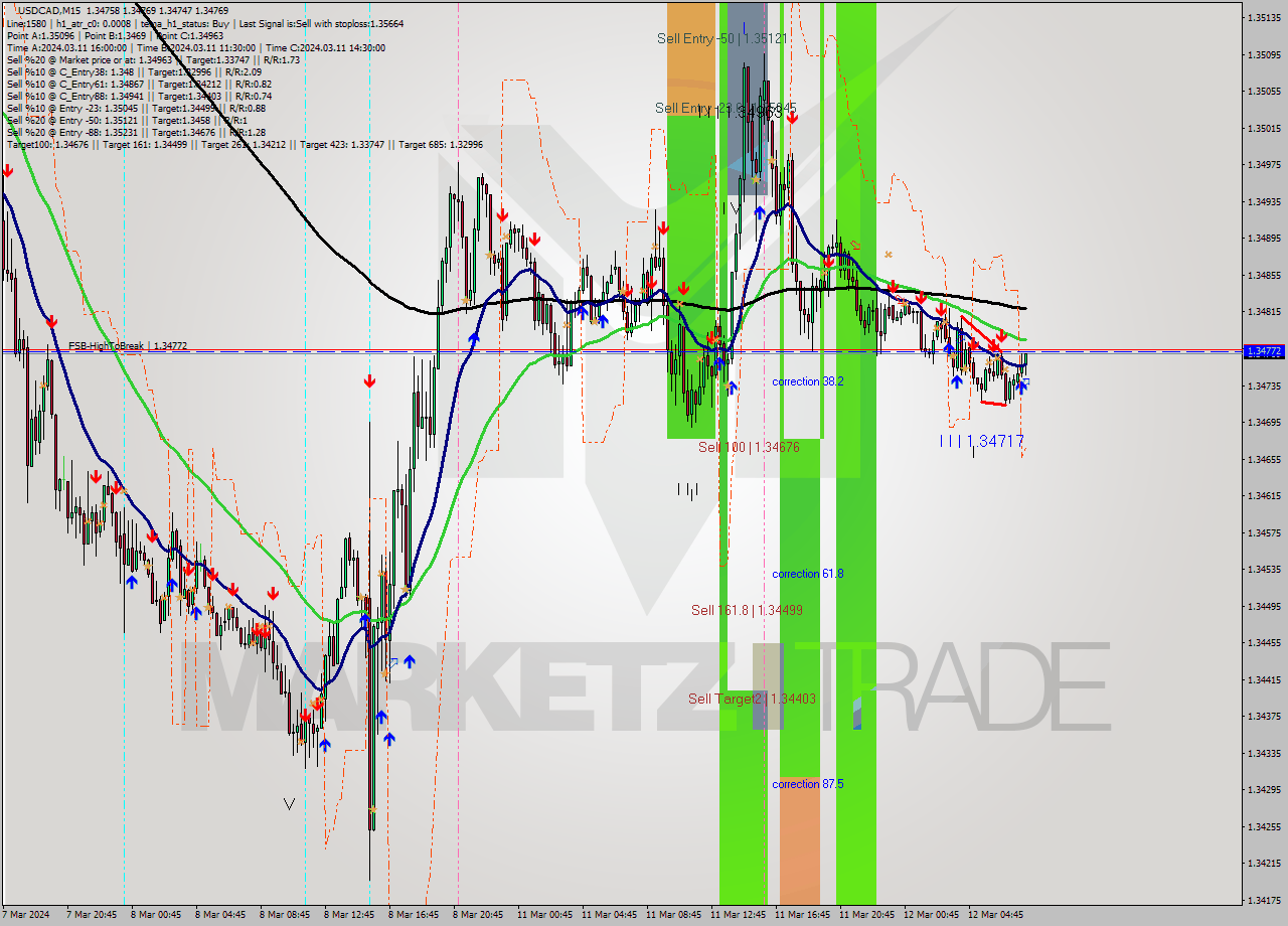 USDCAD M15 Analysis USDCAD M15 Signal